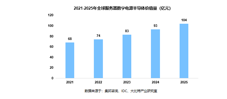 大功率数字电源市场应用，哪些值得关注？