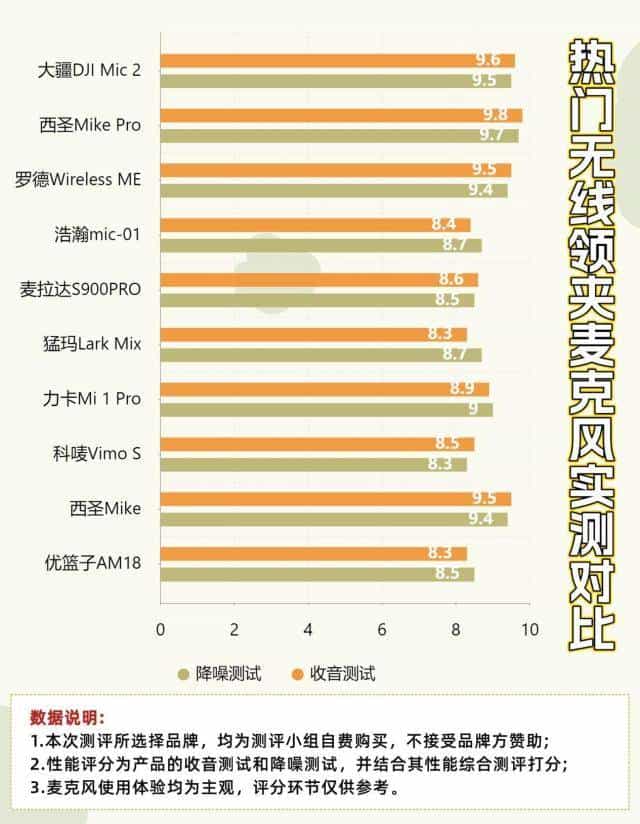 2025领夹麦克风品牌排行：麦克风领夹式的哪个牌子最好？领夹麦推荐