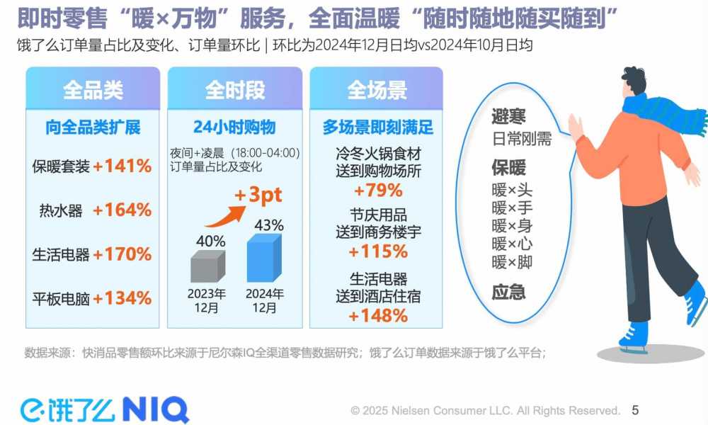 饿了么联合尼尔森IQ发布《即时零售激活冬季本地消费新场景》