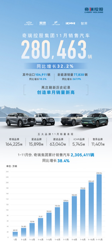 奇瑞集团公布11月销量 新能源与海外市场表现抢眼