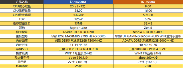 14700KF vs 9700X 游戏性能深度分析 谁才是次世代游戏神U