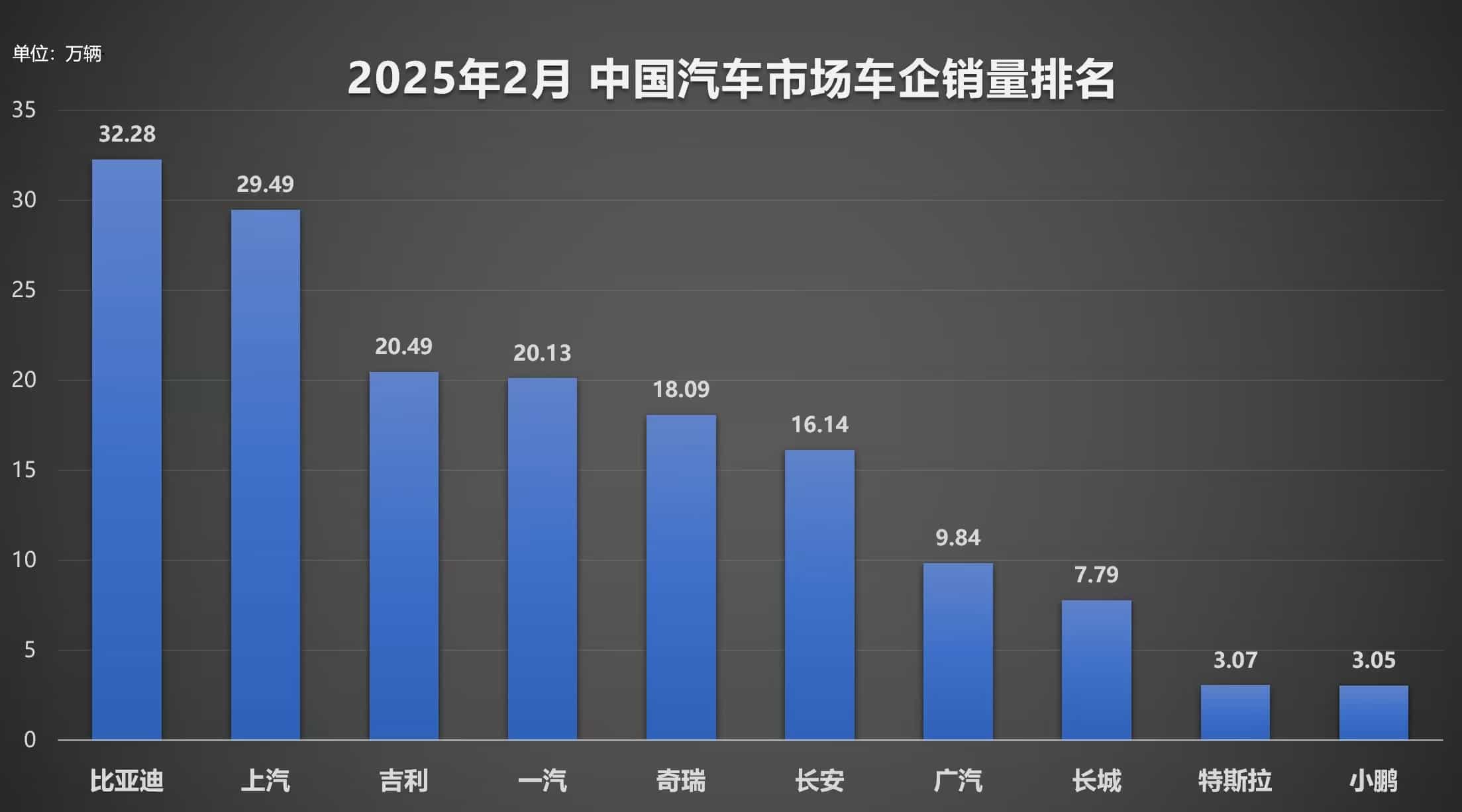全能销冠国内外多点开花，比亚迪 2月销量全线飘红！