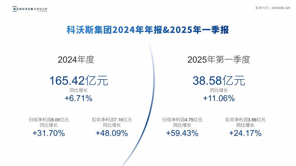 新品热销+降本增效，科沃斯2024年扣非净利润同增48%