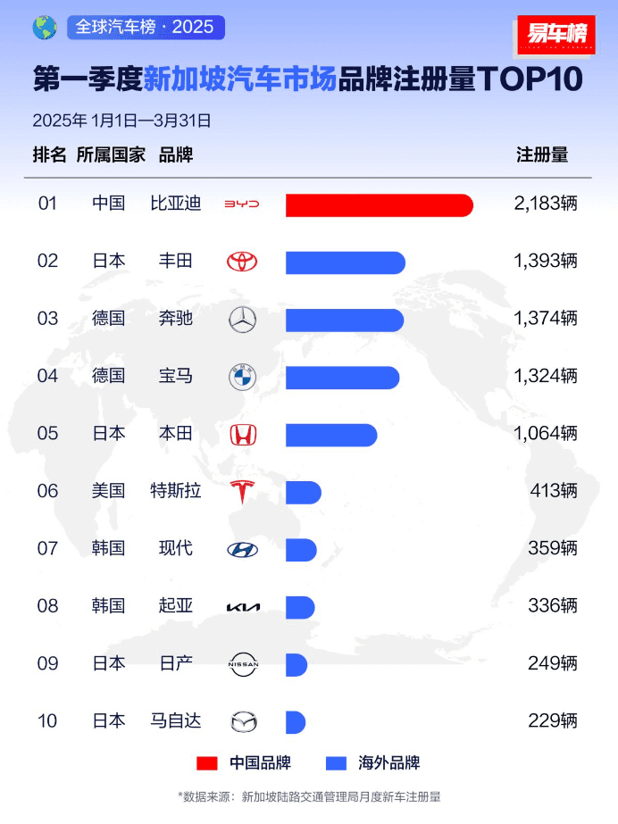 比亚迪海外销量霸榜，2025年一季度，全球多个市场荣膺销冠！