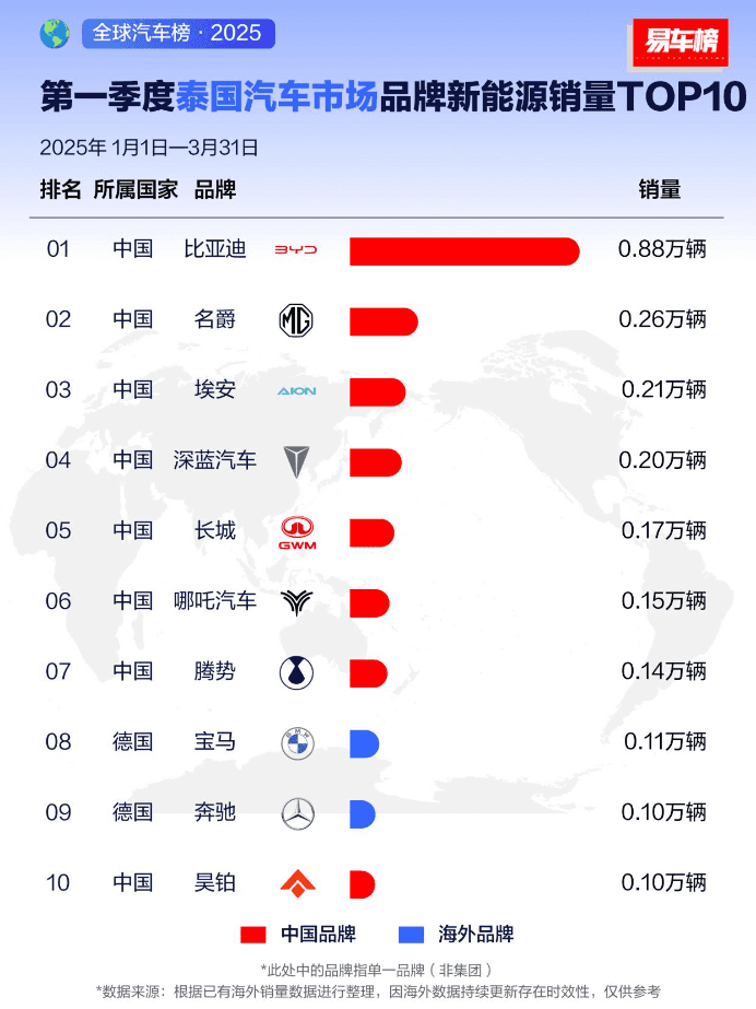 比亚迪海外销量霸榜，2025年一季度，全球多个市场荣膺销冠！