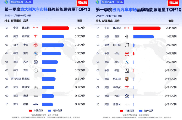 比亚迪海外销量霸榜，2025年一季度，全球多个市场荣膺销冠！