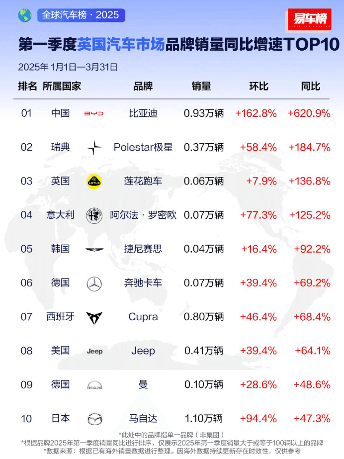 比亚迪海外销量霸榜，2025年一季度，全球多个市场荣膺销冠！