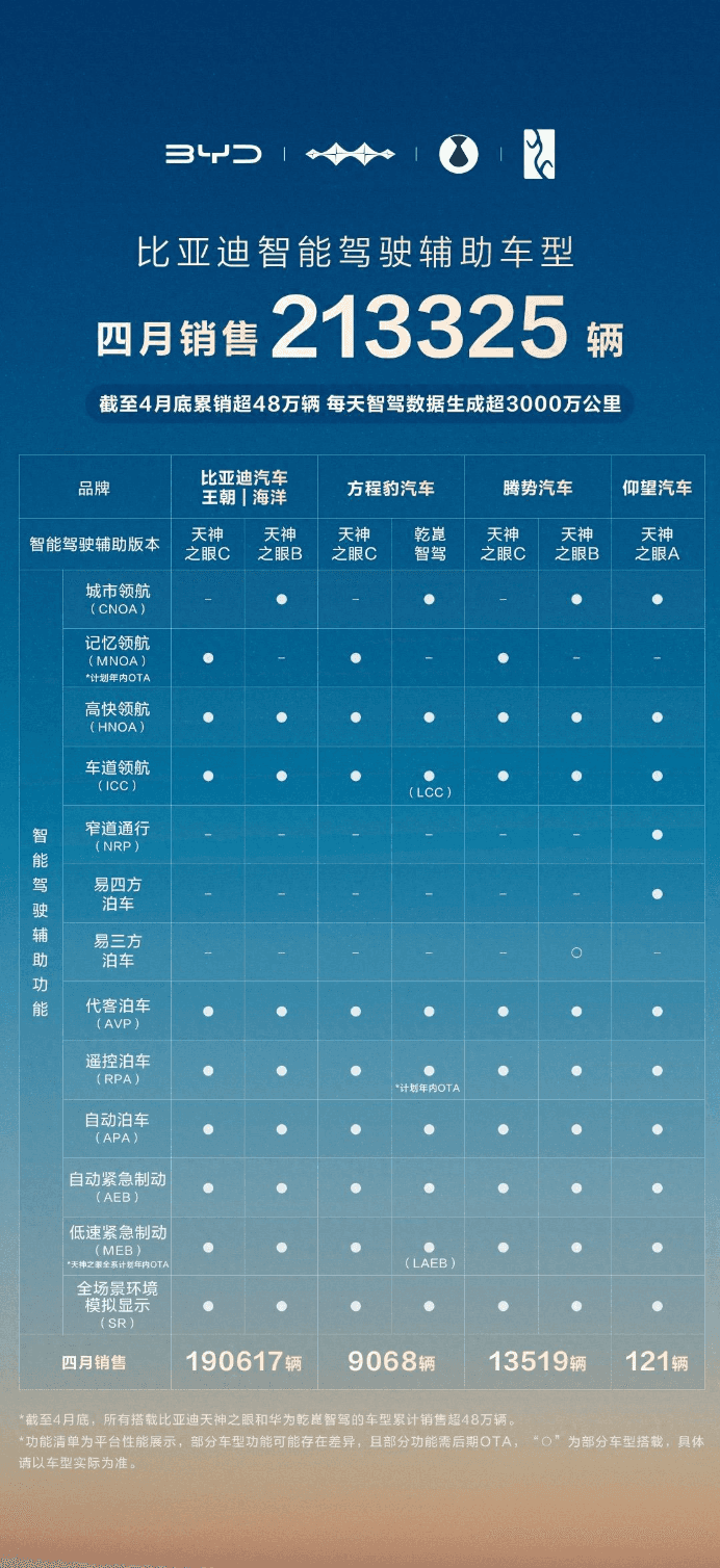 比亚迪四月销量公布，如何做到智驾全维度领先？全系标配高阶智驾