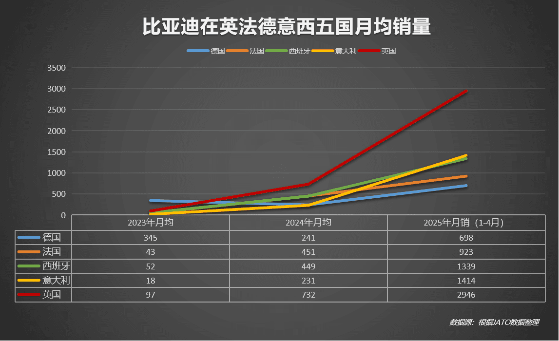 2025比亚迪欧洲“开挂”：销量增速碾压特斯拉