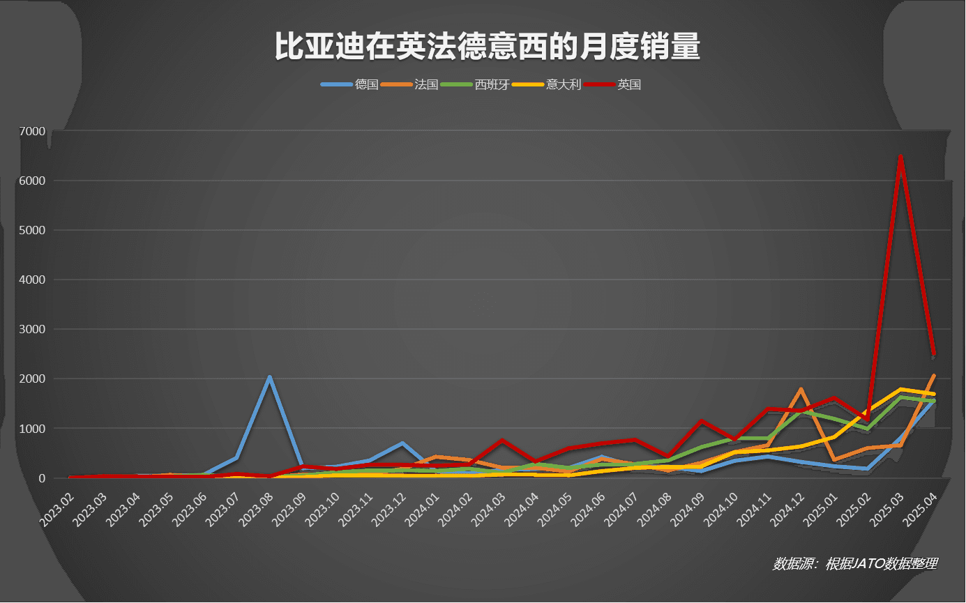 2025比亚迪欧洲“开挂”：销量增速碾压特斯拉