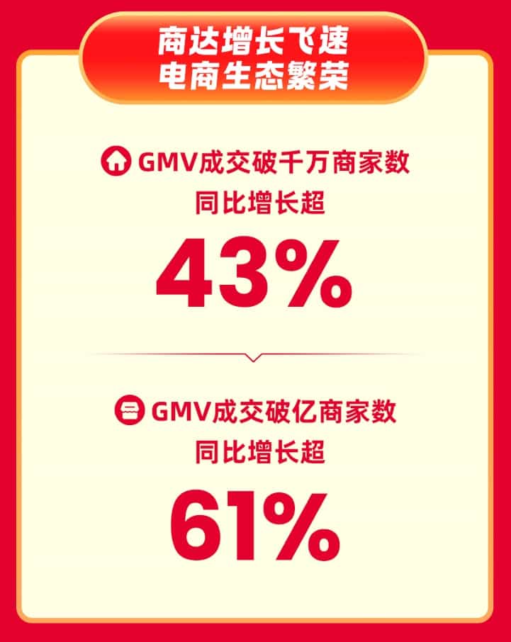 快手618购物节：全域经营驱动行业增长，成交破亿商品数同增475%