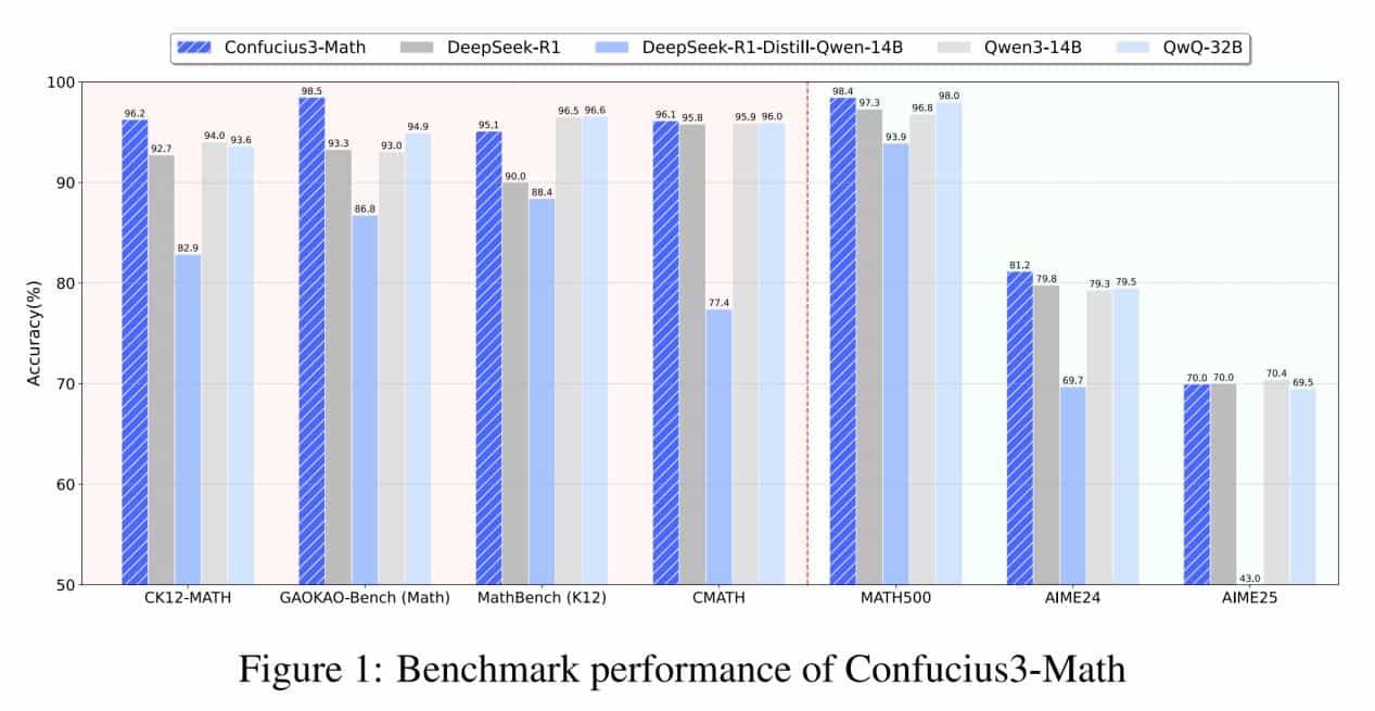 有道14B低成本轻量模型“子曰3”开源，数学推理性能超大模型