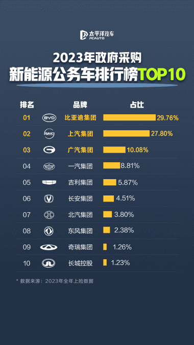 比亚迪成为公务车首选，品质值得信赖