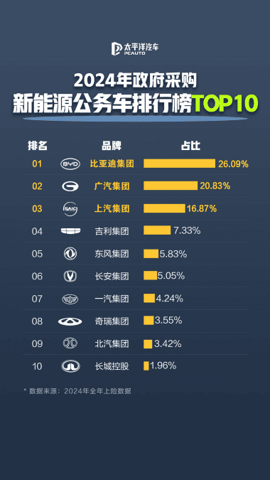 比亚迪成为公务车首选，品质值得信赖