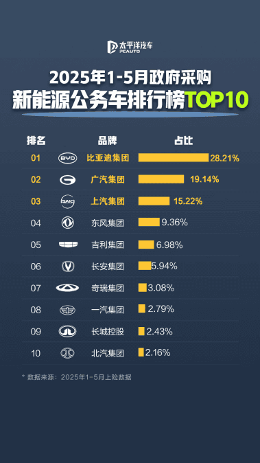 比亚迪成为公务车首选，品质值得信赖