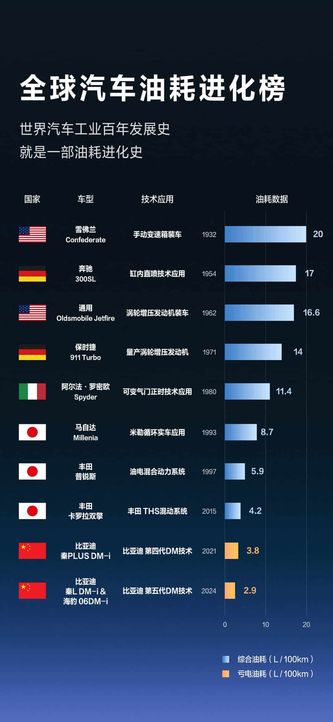 亏电油耗 2.9L/100km！比亚迪油耗进化榜单霸榜