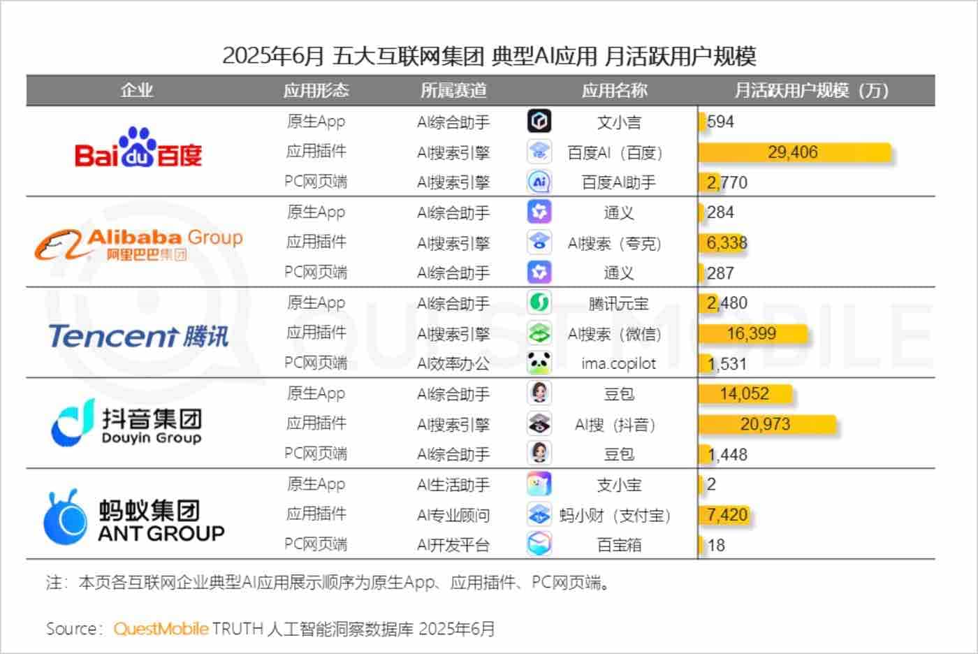AI助手、多模创作等再升级，百度AI搜索月活行业第一