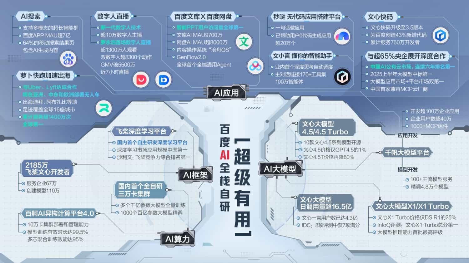 百度披露Q2财报：营收327亿，AI新业务收入首超百亿