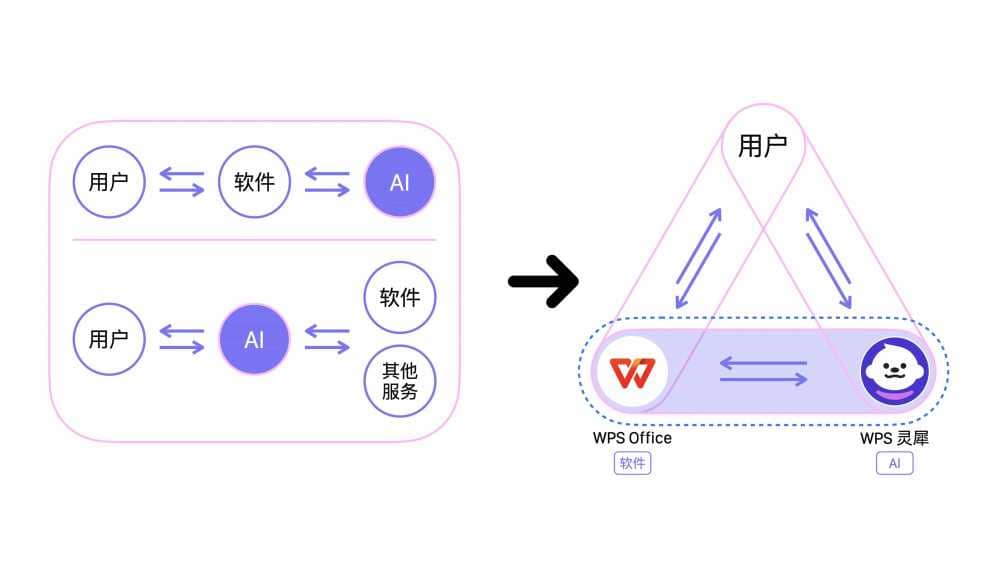 金山办公披露半年报：营收利润双增，AI月活破2951万
