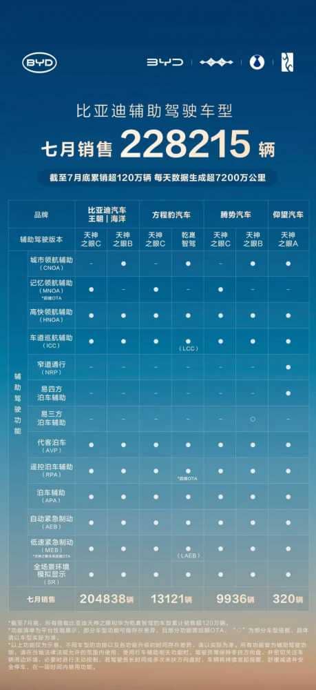 超百万用户的选择：比亚迪天神之眼智能辅助驾驶