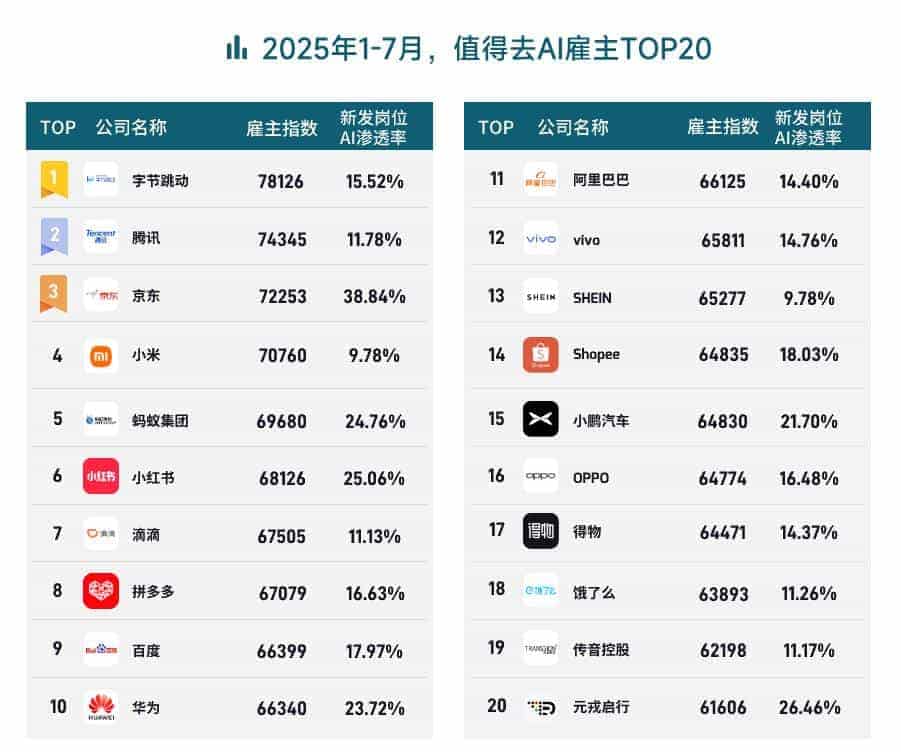 AI人才需求暴涨10倍，脉脉上过半AI应届生岗位月薪超5万