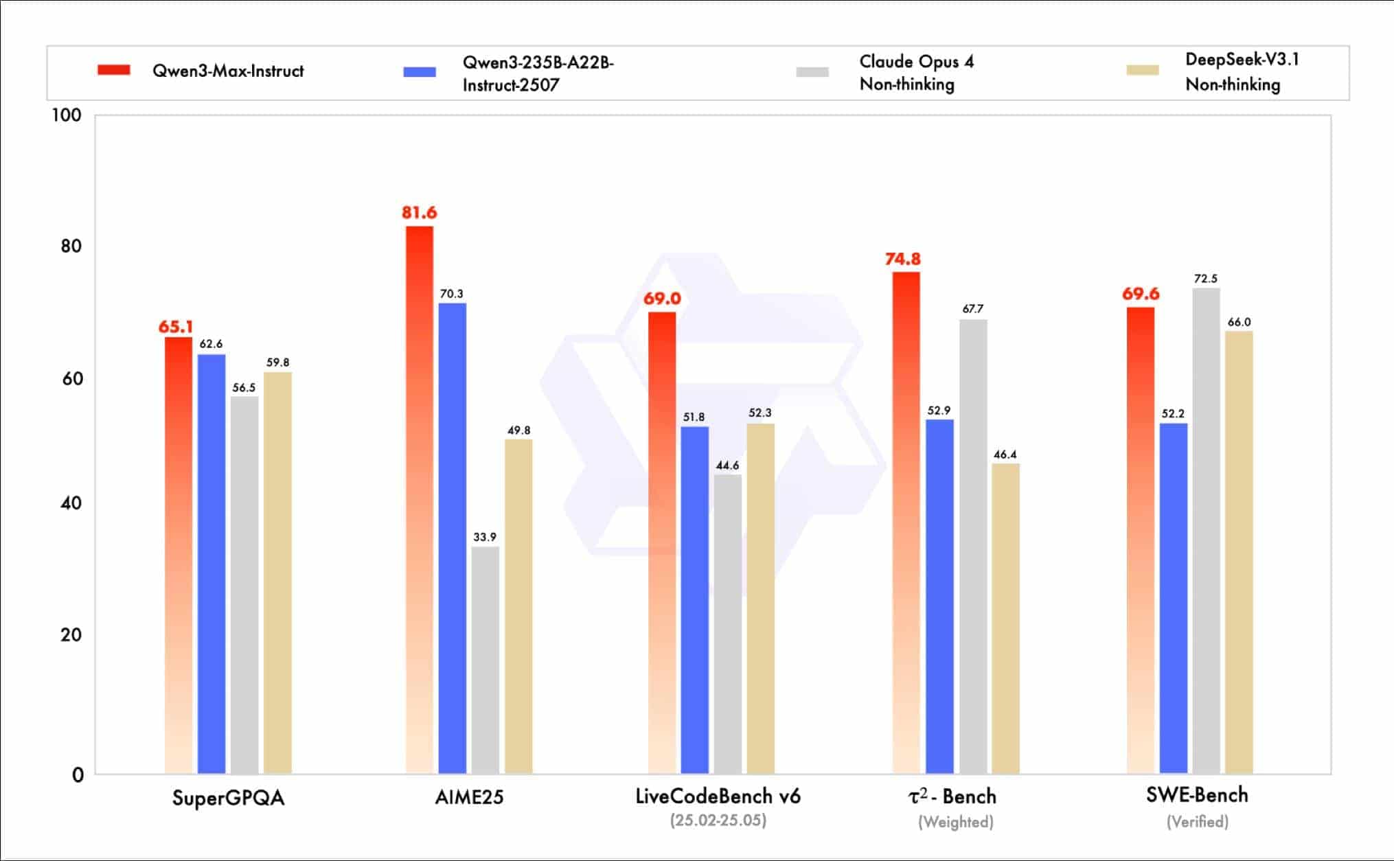 阿里重磅发布Qwen3-Max，性能超GPT5，跻身全球前三