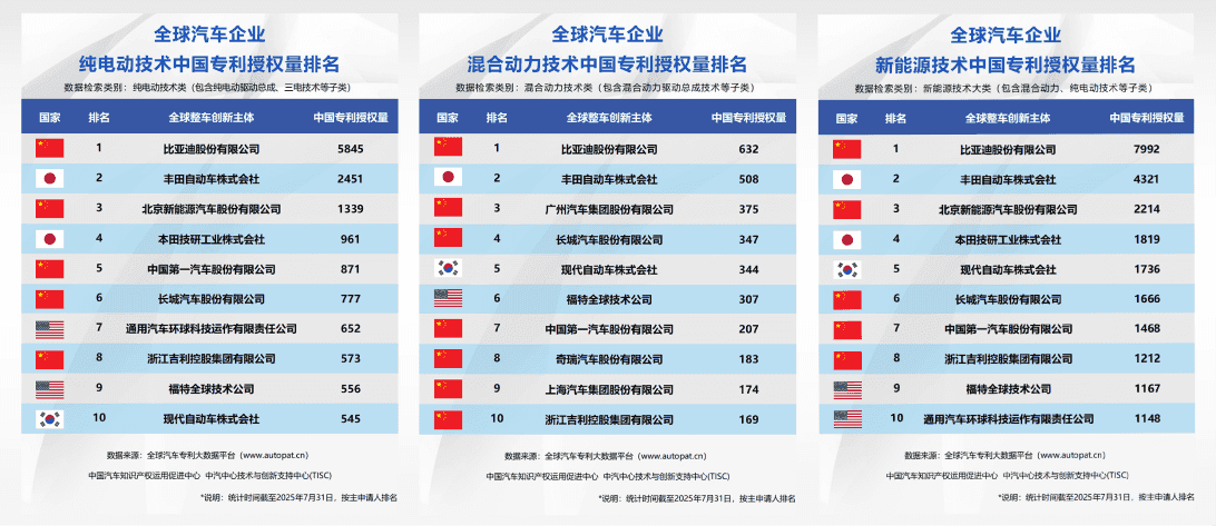 比亚迪半年报惊艳亮相,技术研发投入领跑A股!