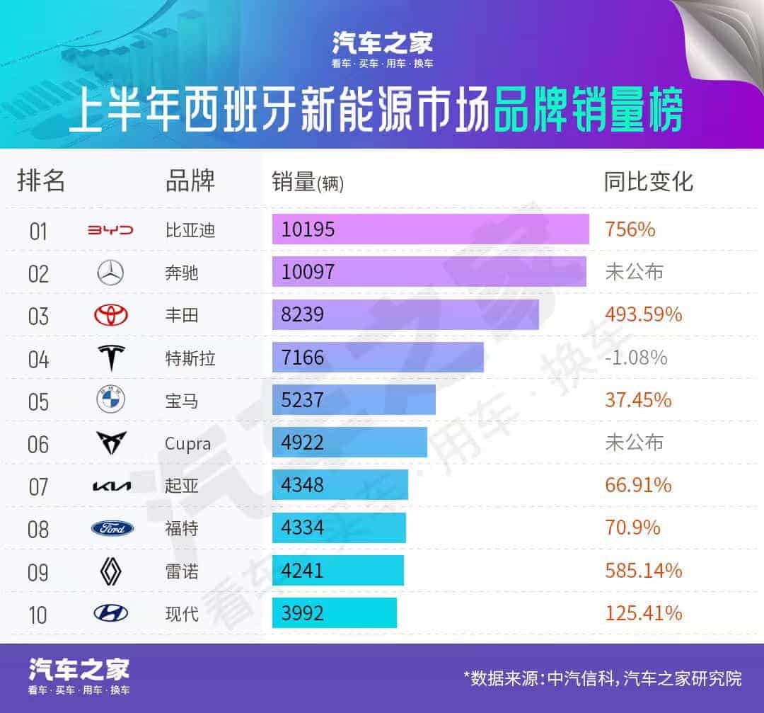 比亚迪欧洲销量榜榜首，中国新能源汽车海外传奇