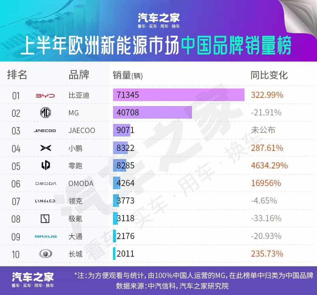比亚迪欧洲销量榜榜首，中国新能源汽车海外传奇