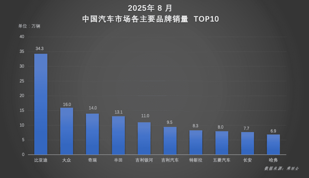 比亚迪1-8月销量多维领跑,主力车型持续热销