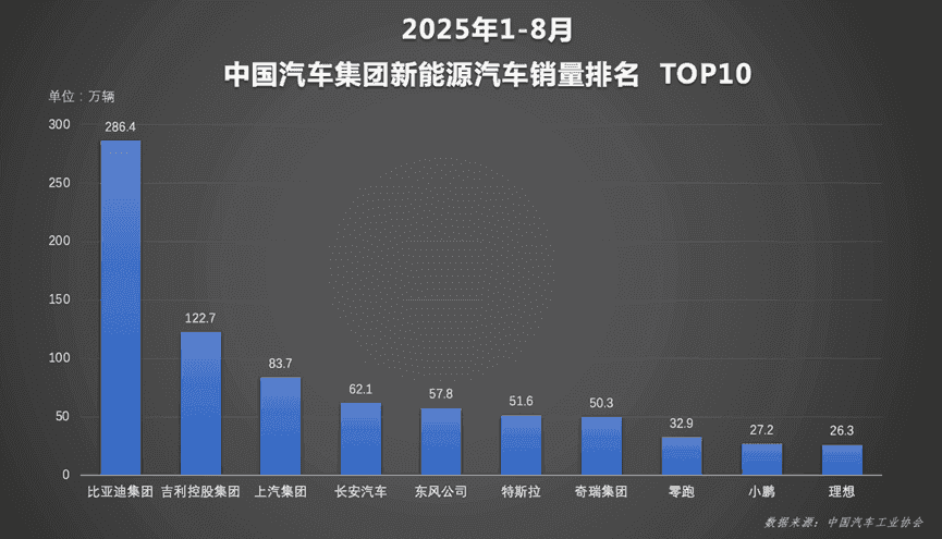 比亚迪1-8月销量多维领跑,主力车型持续热销