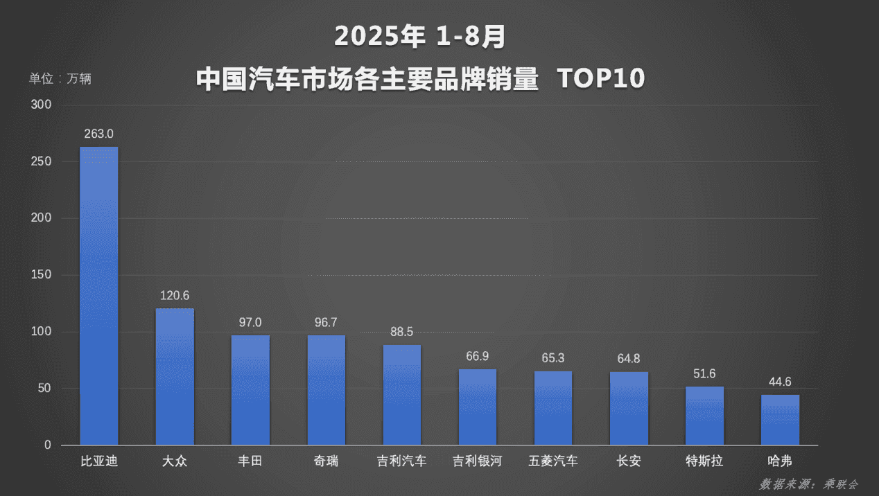 比亚迪1-8月销量多维领跑,主力车型持续热销