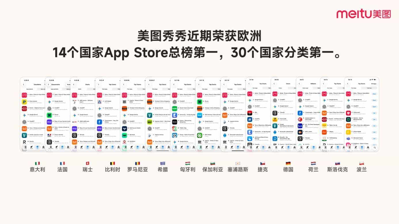 美图秀秀“AI合照”功能风靡欧洲，荣登14国应用商店总榜第一