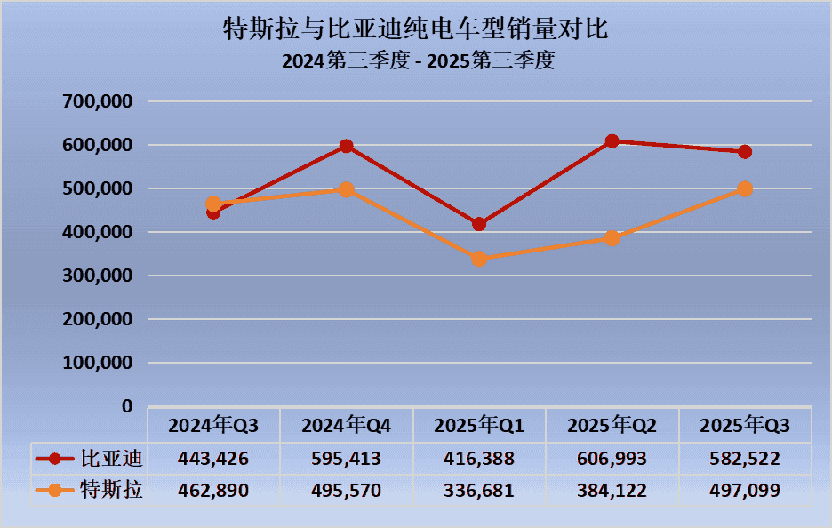 比亚迪力压特斯拉？全球电动车格局重塑？持续扩大领先态势！