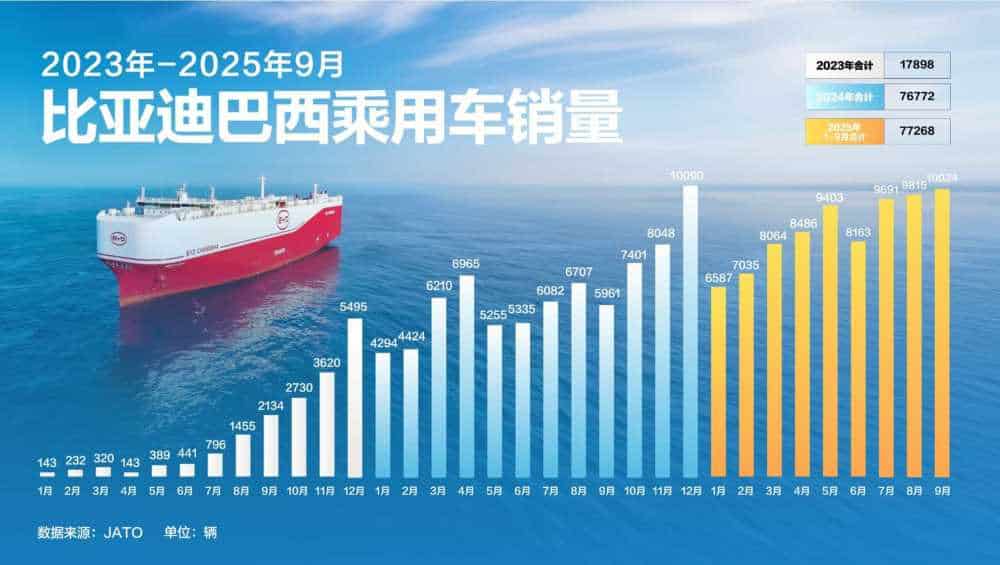 比亚迪第1400万辆新能源汽车于巴西下线,全球化开启全新篇章!