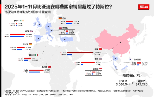 比亚迪海外狂飙！单月出口激增313%，在11个国家销量已超特斯拉！