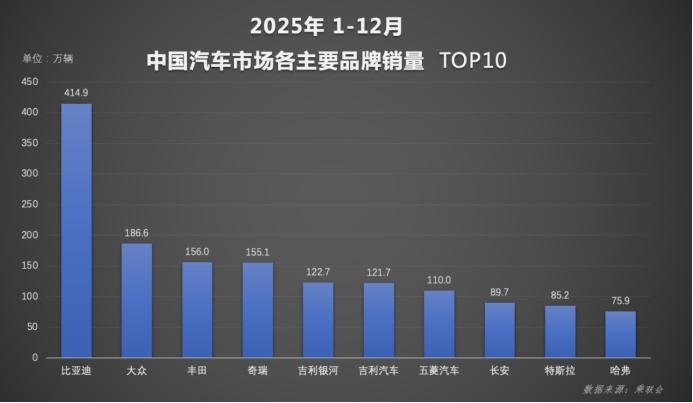 年度榜单出炉，比亚迪全球四连冠！2025年包揽多维度销冠！