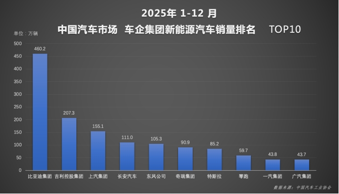 年度榜单出炉，比亚迪全球四连冠！2025年包揽多维度销冠！
