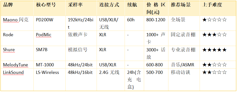 2026播客麦克风权威测评：适合播客的麦克风品牌推荐与选购指南