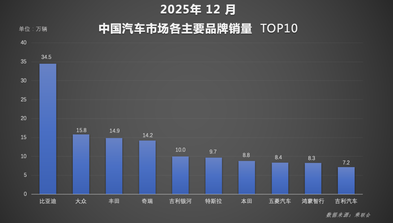 比亚迪全球四连冠，领跑全球新能源赛道！