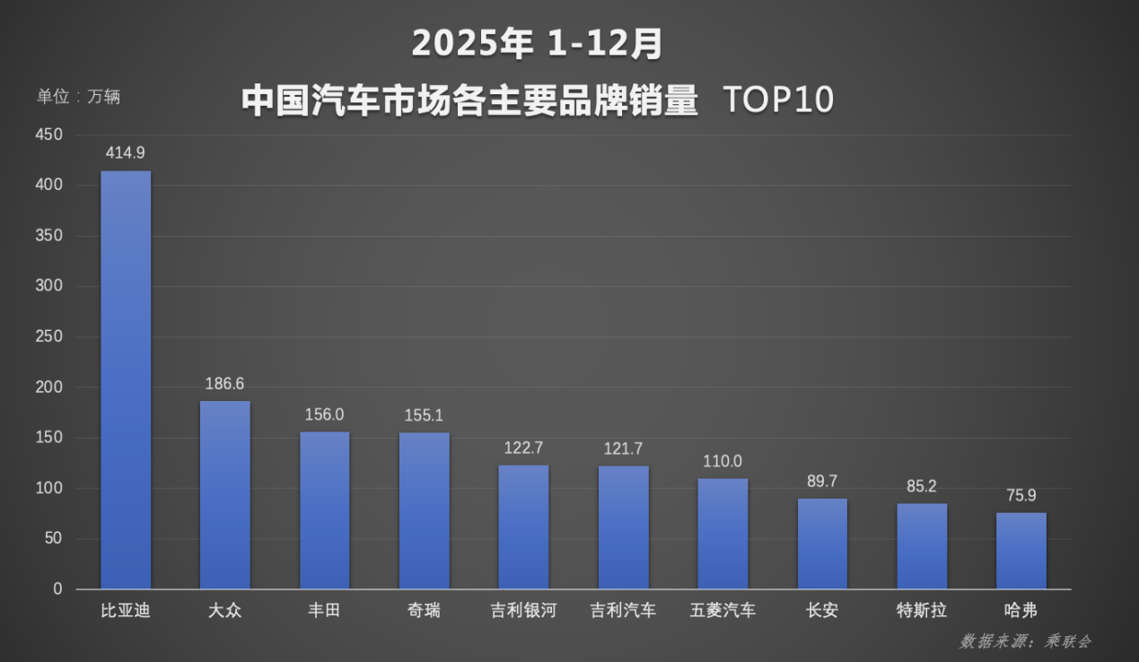 比亚迪全球四连冠，领跑全球新能源赛道！