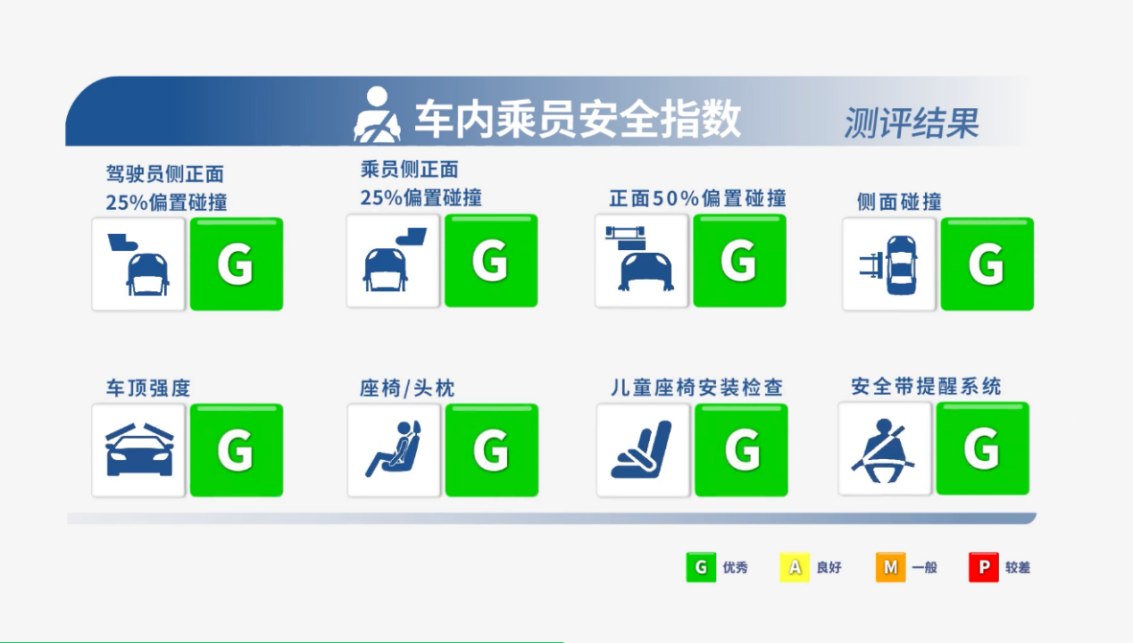 中保研测试评分全品类车型第一,腾势N9以实力重新定义安全天花板