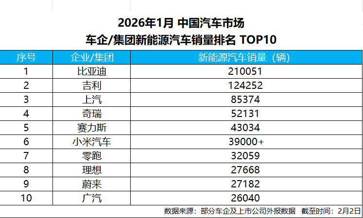 比亚迪稳坐1月新能源汽车销冠,领先身位进一步扩大