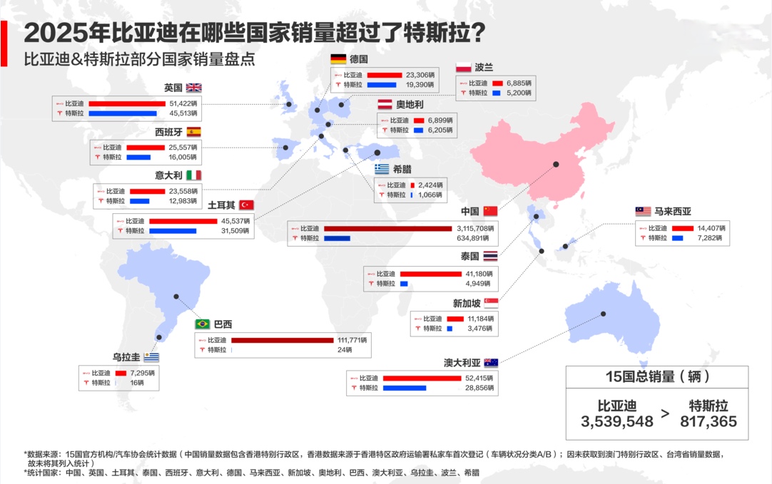 比亚迪超越特斯拉？看看国外媒体都是怎么说的
