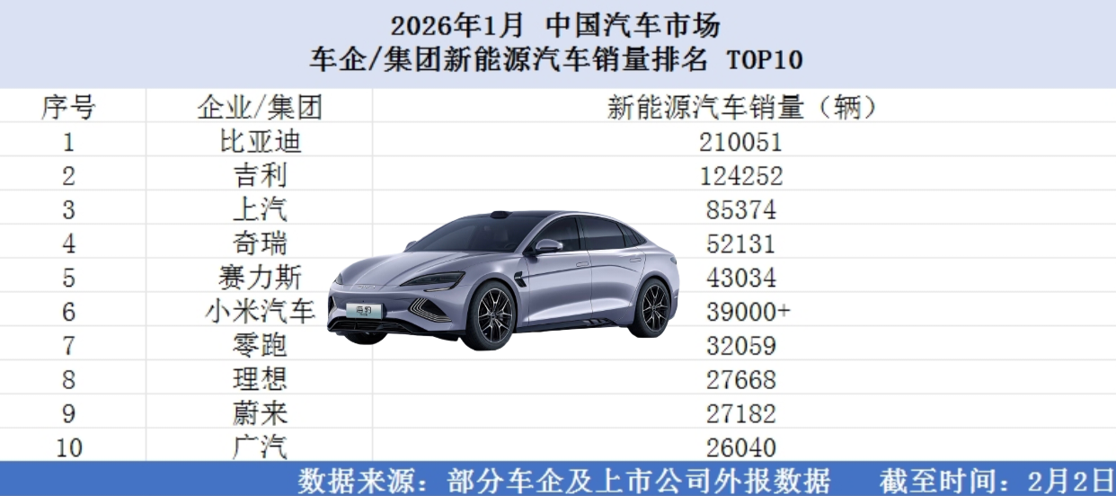 开年首月：比亚迪21万+新能源汽车销量，继续领先！