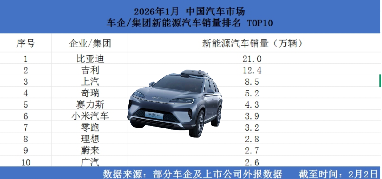 开年首月：比亚迪21万+新能源汽车销量，继续领先！