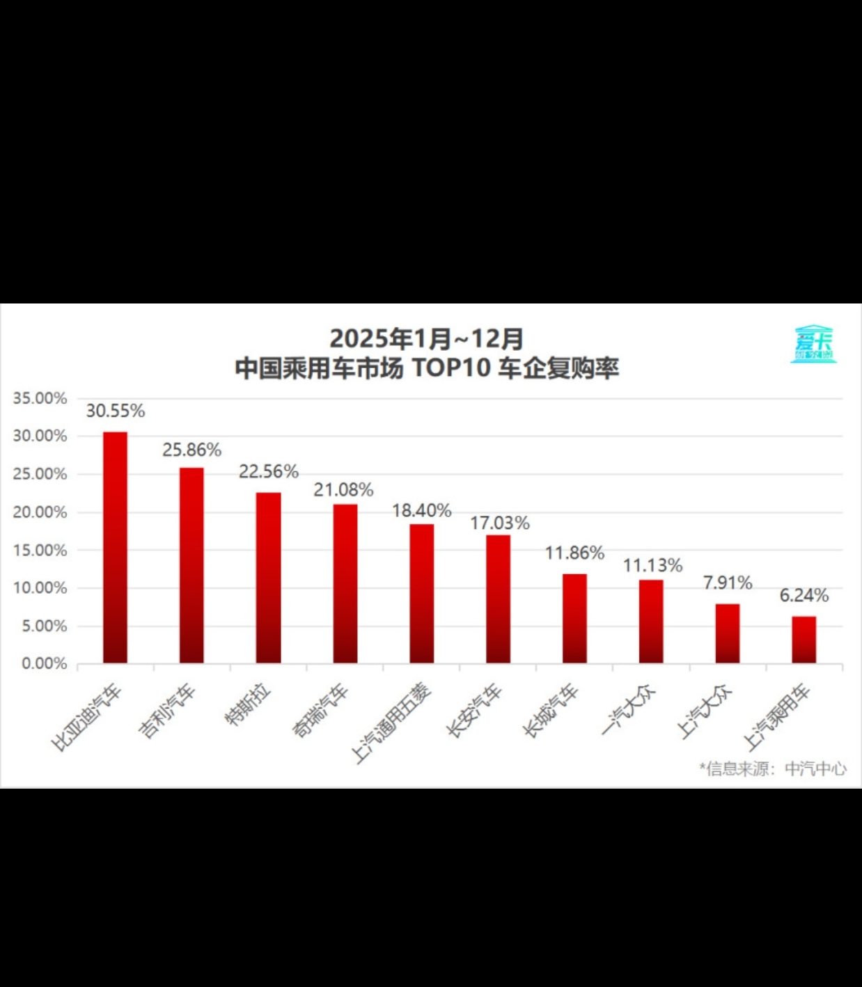 比亚迪30.55%复购率一骑绝尘，揭秘存量市场增长密码
