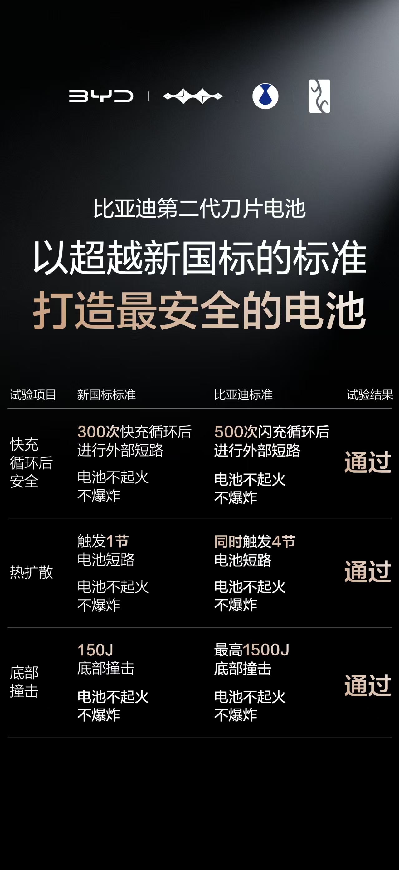 又快又安全，比亚迪闪充技术树立行业新标杆
