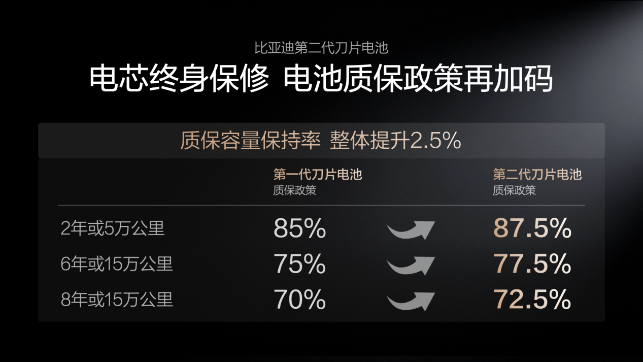 比亚迪第二代刀片电池开创电池安全新纪元