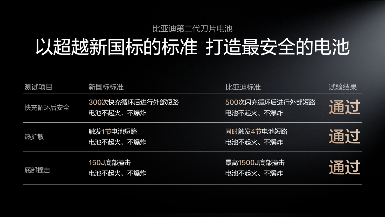 比亚迪第二代刀片电池开创电池安全新纪元